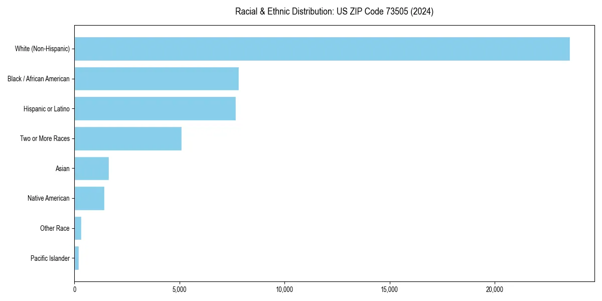 Bar chart showing racial distribution in  for 2024