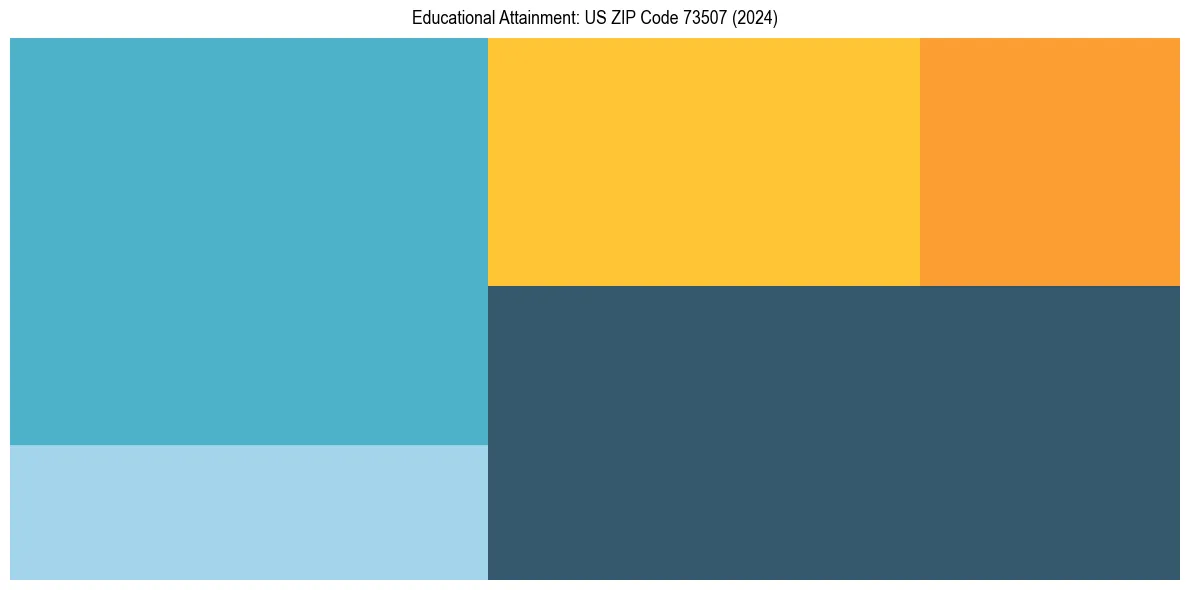 Education Treemap for  in 2024