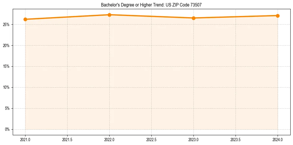 Trend chart showing bachelor degree growth in 