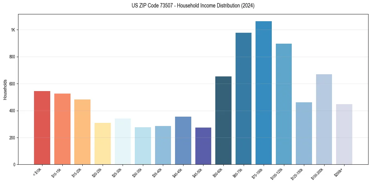 Income Distribution for 