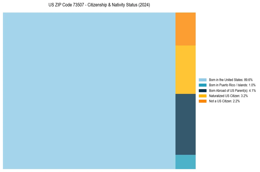 Nativity Treemap for 