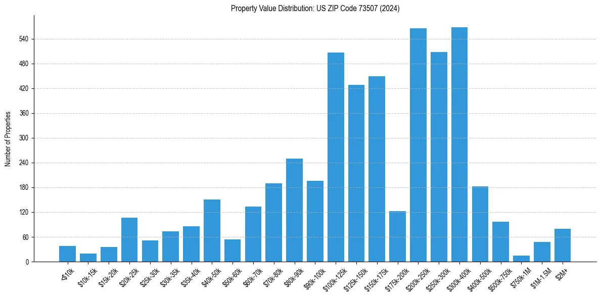 Value Distribution for 
