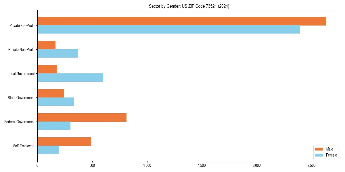 Employment sector breakdown by gender in 
