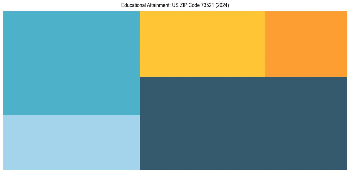 Education Treemap for  in 2024