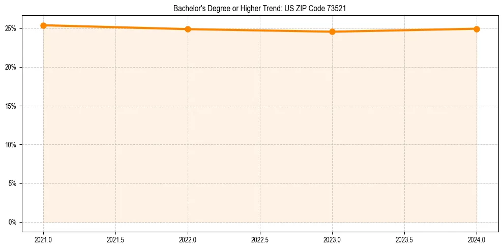 Trend chart showing bachelor degree growth in 