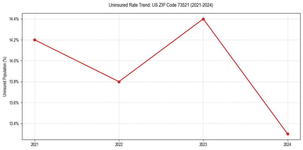 Uninsured trend chart for US ZIP Code 73521