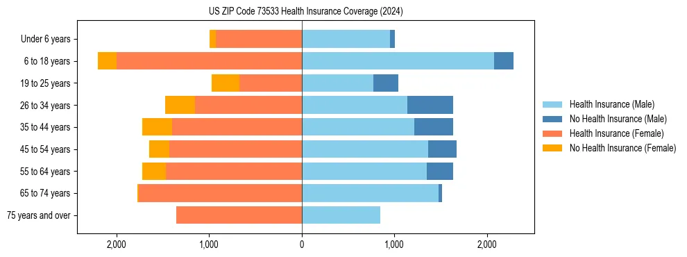 Health insurance pyramid for US ZIP Code 73533