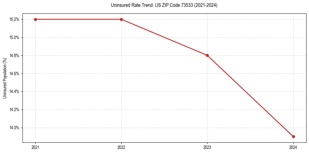Uninsured trend chart for US ZIP Code 73533