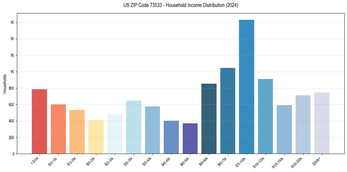 Income Distribution for 