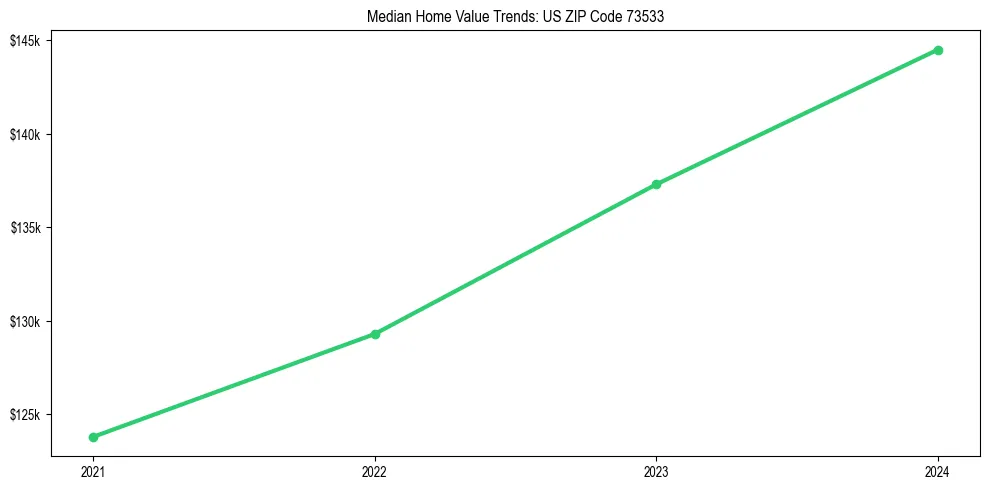 Median property value trends in 