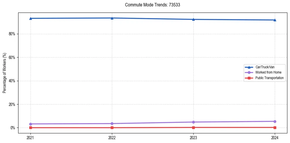 Transportation trends in US ZIP Code 73533