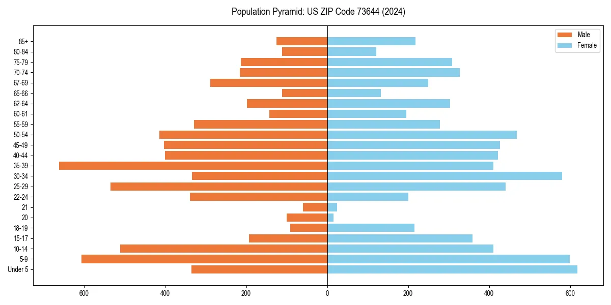 Population pyramid for 