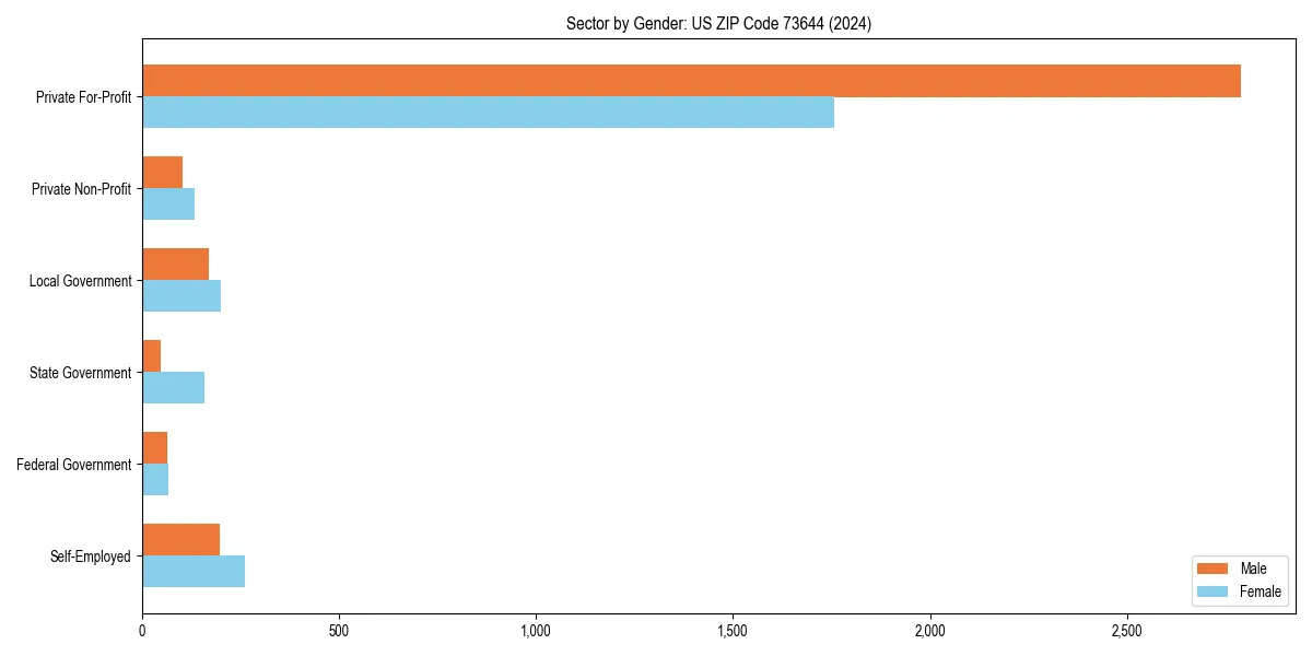 Employment sector breakdown by gender in 