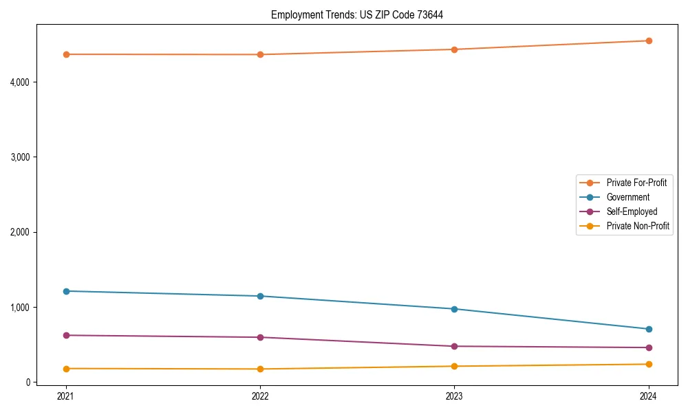 Long-term employment trends in 