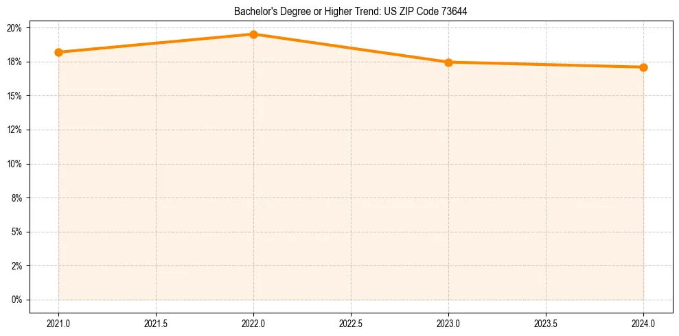 Trend chart showing bachelor degree growth in 