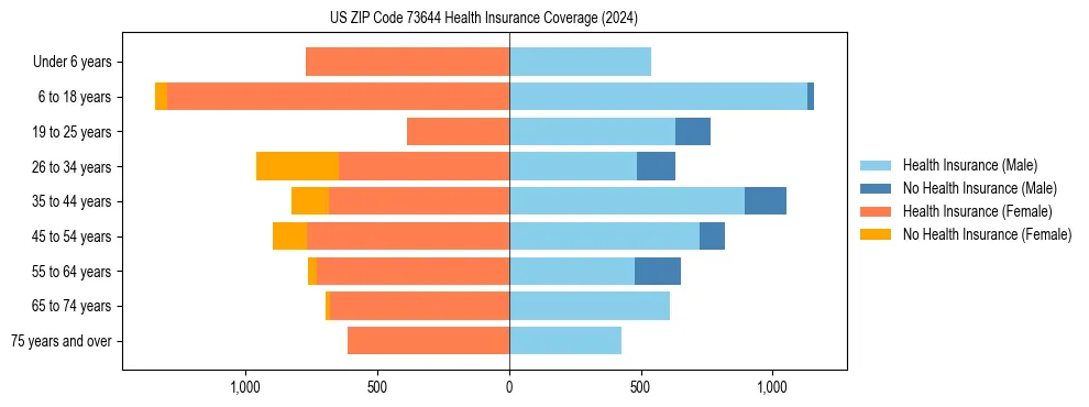 Health insurance pyramid for US ZIP Code 73644