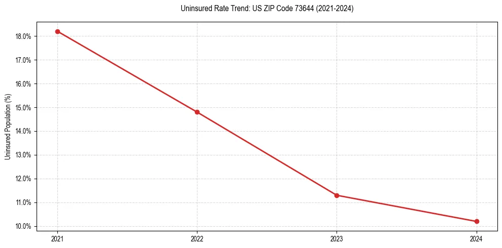 Uninsured trend chart for US ZIP Code 73644