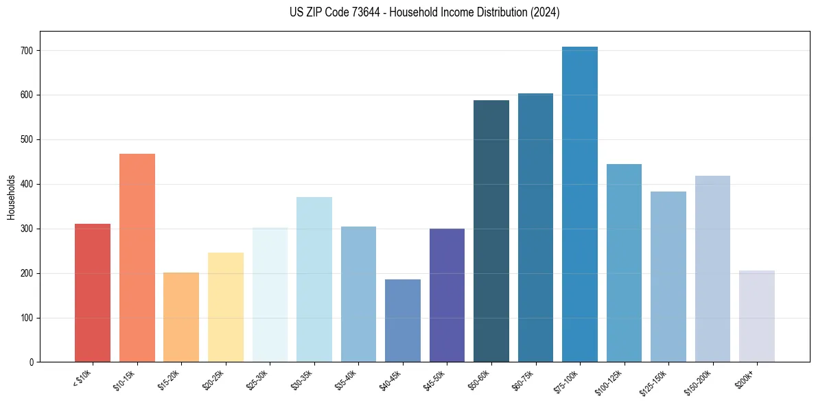 Income Distribution for 