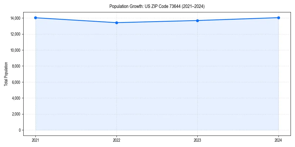 Population trends in 