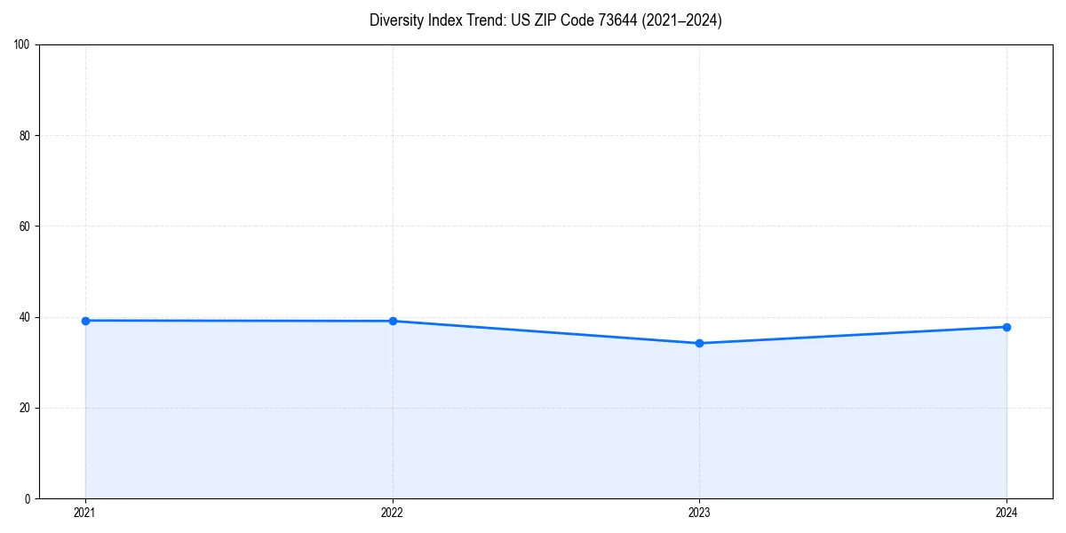 Line chart showing diversity index trends for 