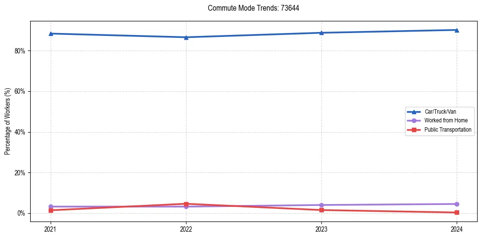 Transportation trends in US ZIP Code 73644