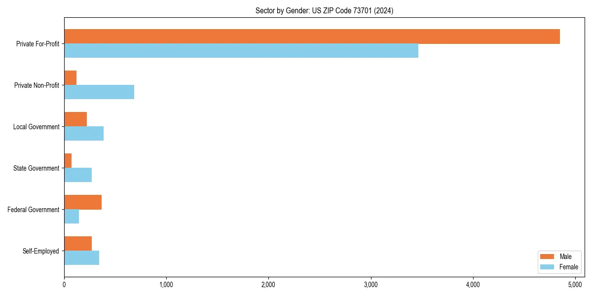 Employment sector breakdown by gender in 