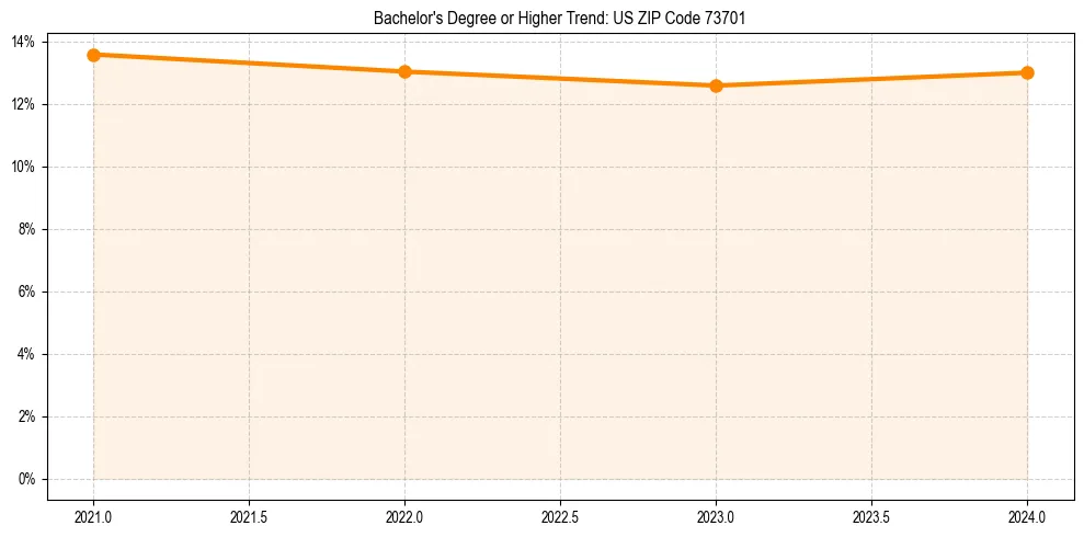 Trend chart showing bachelor degree growth in 