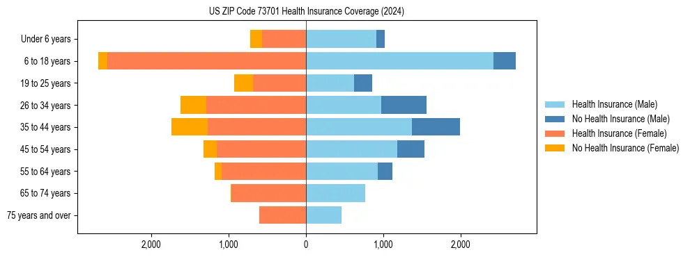 Health insurance pyramid for US ZIP Code 73701
