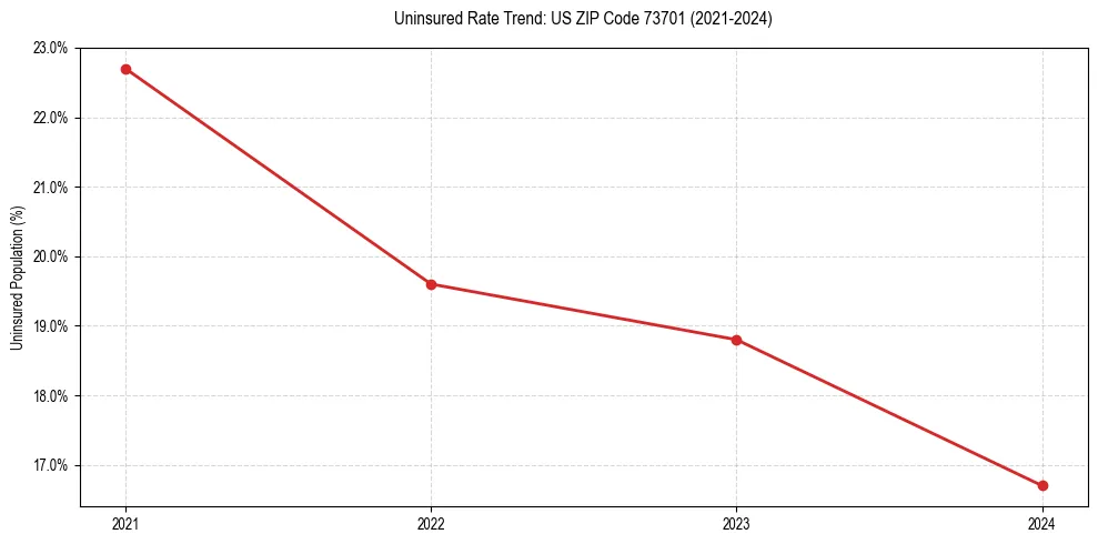 Uninsured trend chart for US ZIP Code 73701