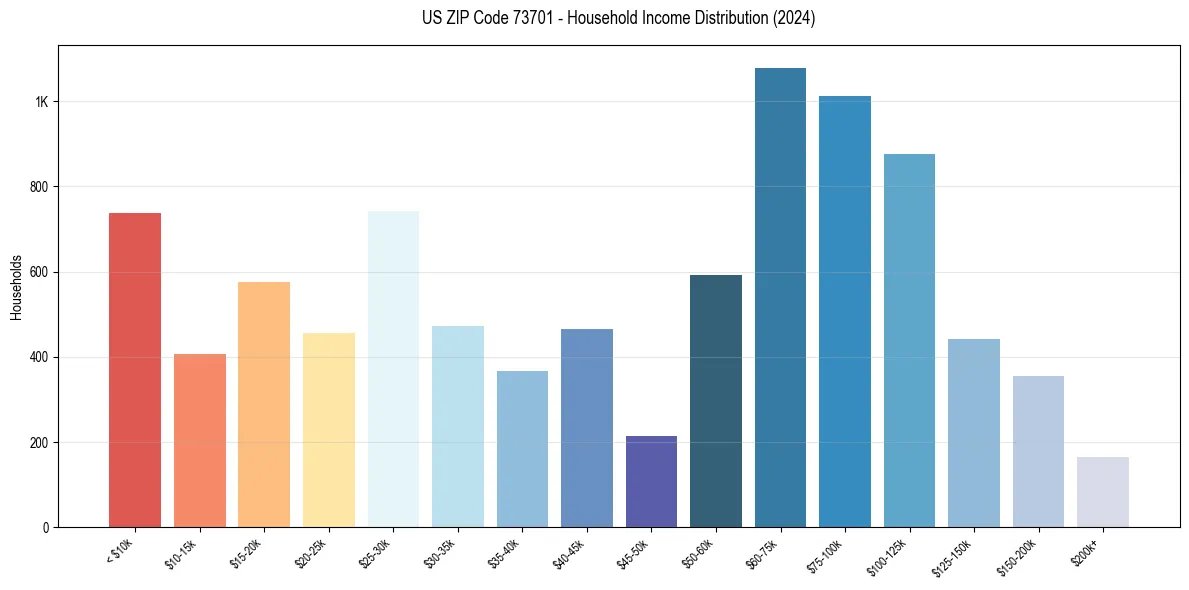 Income Distribution for 