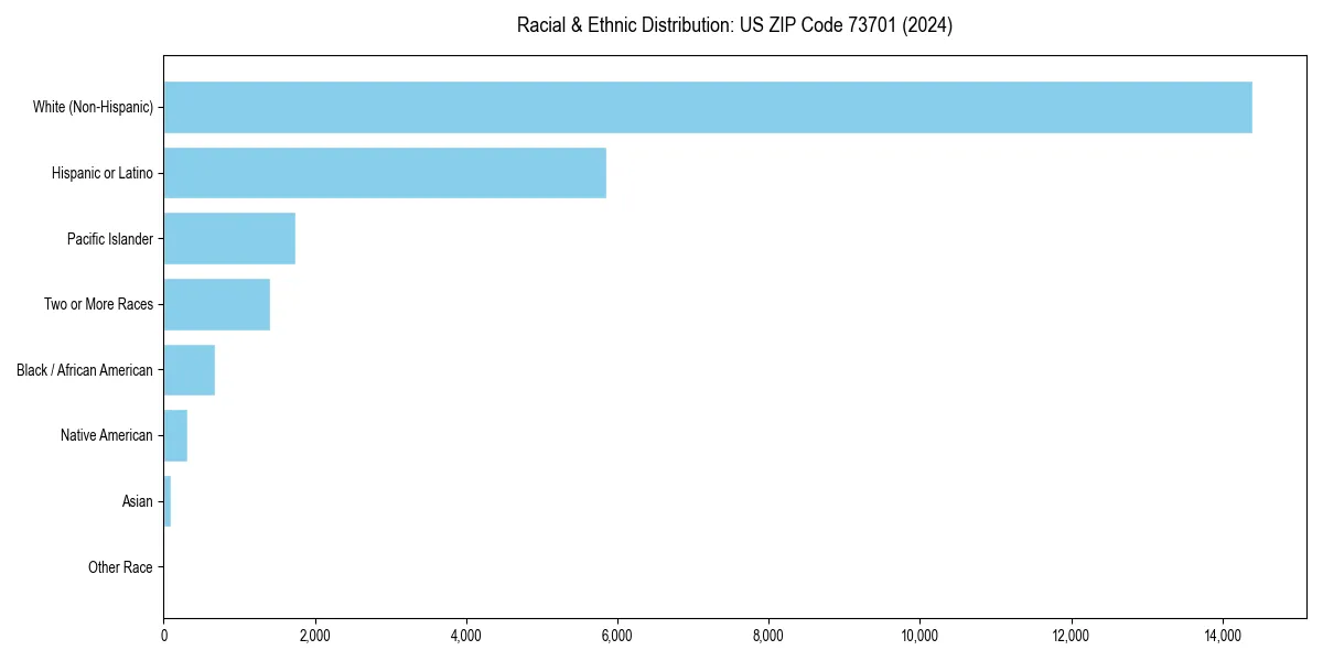 Bar chart showing racial distribution in  for 2024