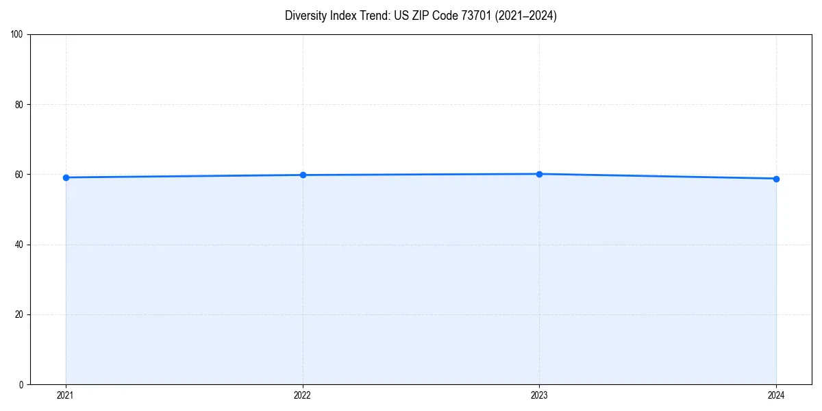 Line chart showing diversity index trends for 