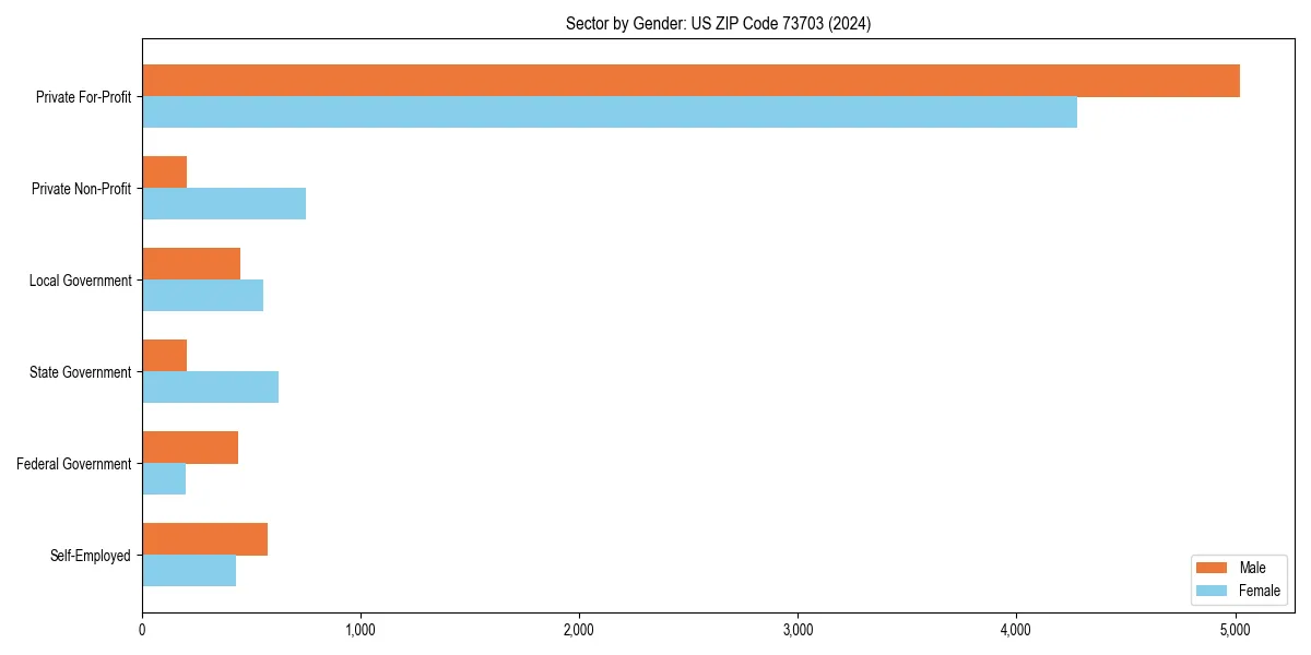 Employment sector breakdown by gender in 