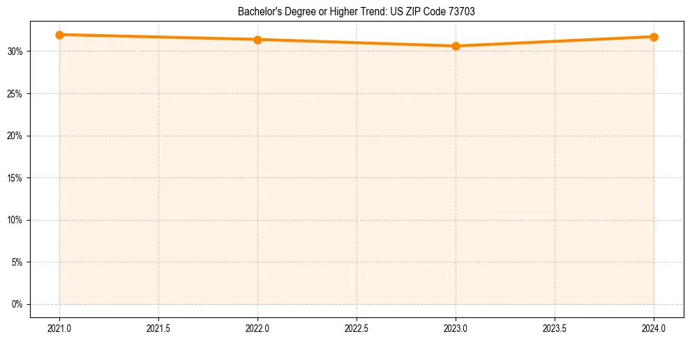 Trend chart showing bachelor degree growth in 