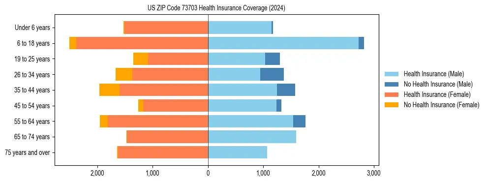 Health insurance pyramid for US ZIP Code 73703