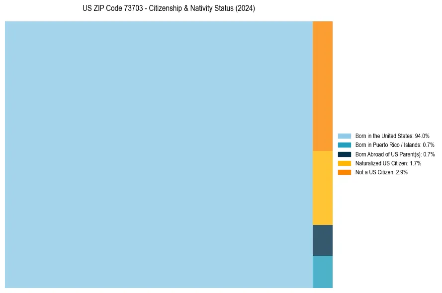 Nativity Treemap for 