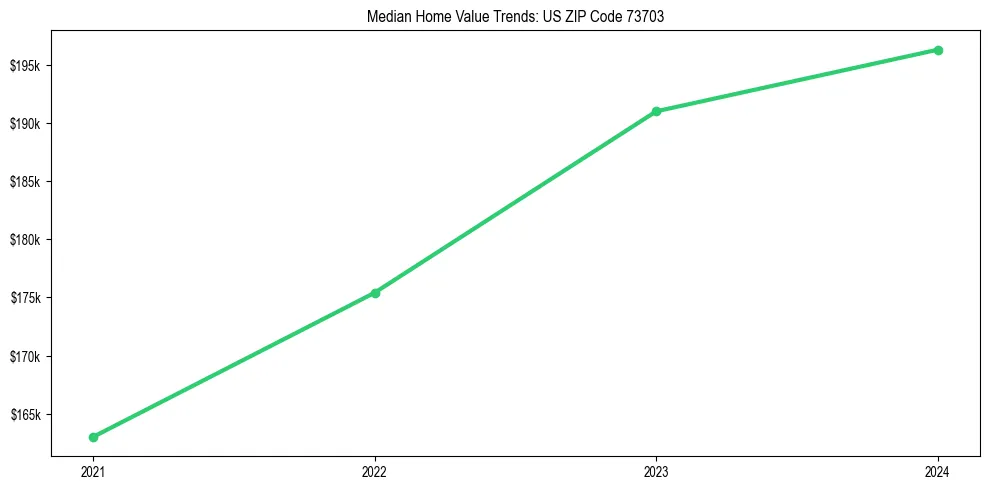 Median property value trends in 