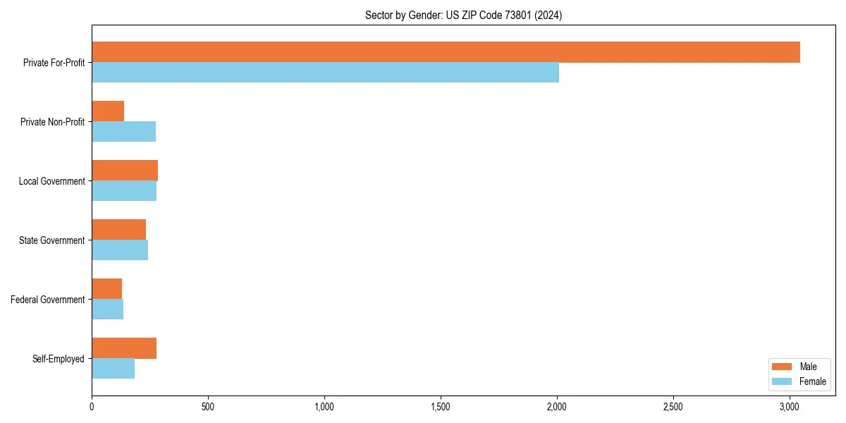 Employment sector breakdown by gender in 