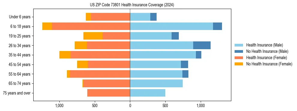 Health insurance pyramid for US ZIP Code 73801