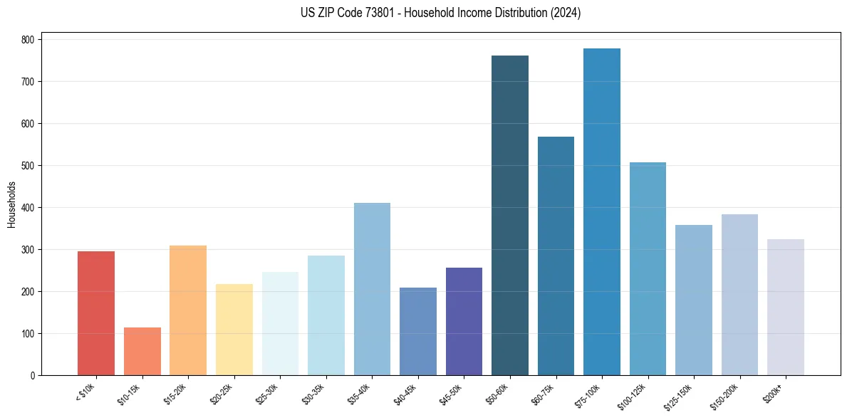 Income Distribution for 
