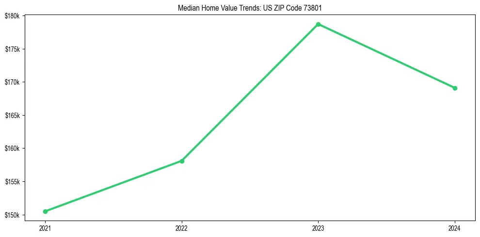 Median property value trends in 