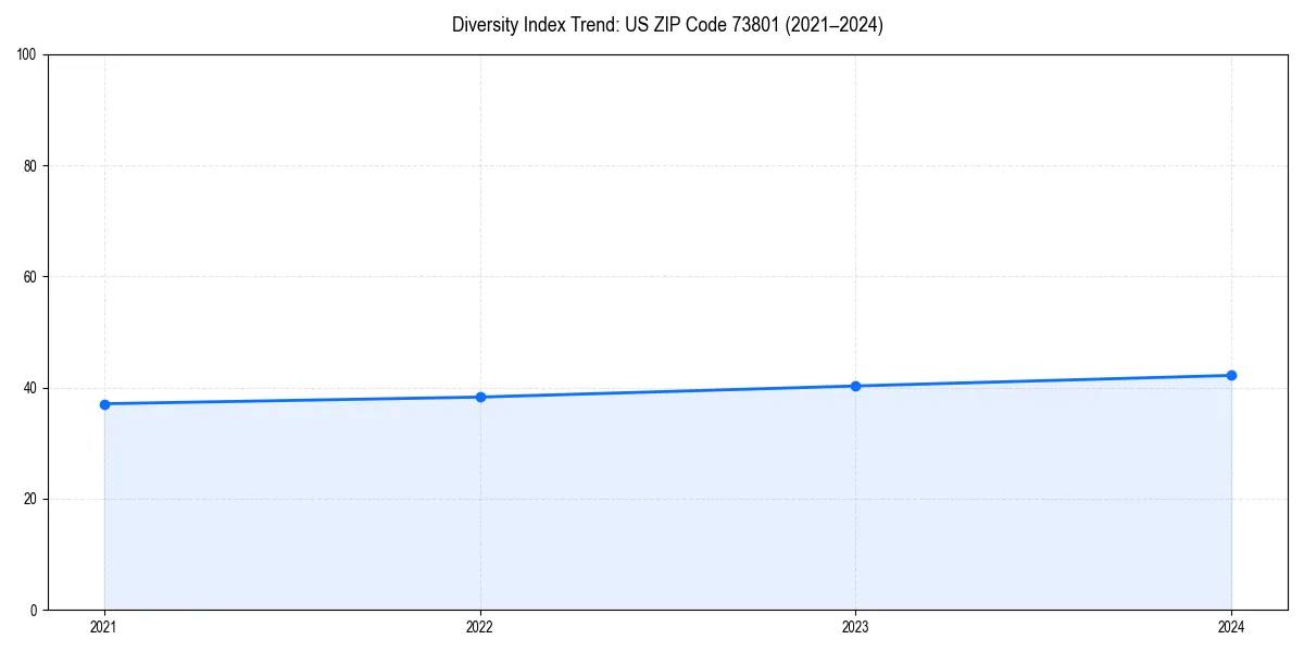 Line chart showing diversity index trends for 