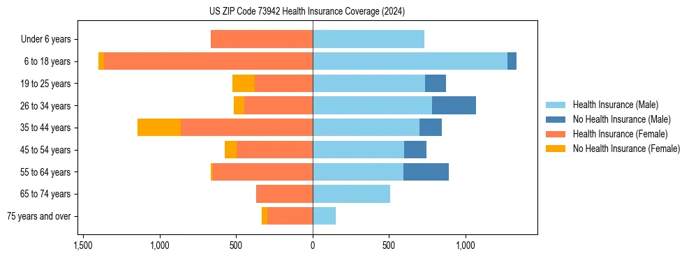 Health insurance pyramid for US ZIP Code 73942
