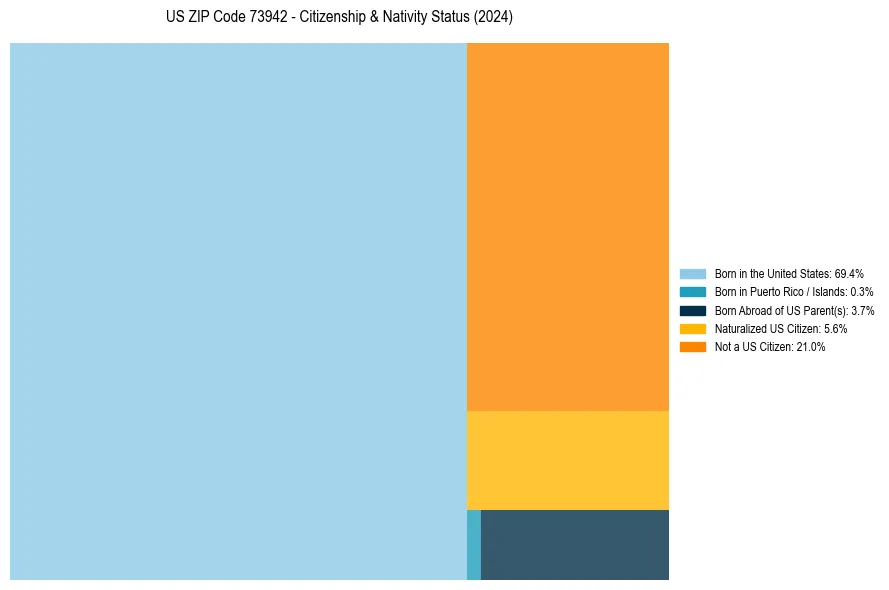 Nativity Treemap for 