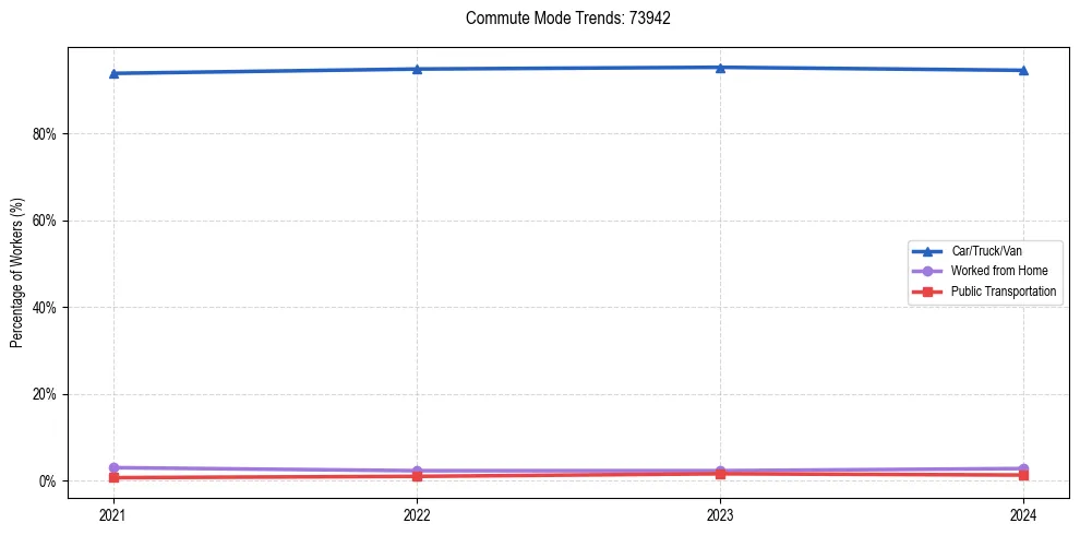 Transportation trends in US ZIP Code 73942