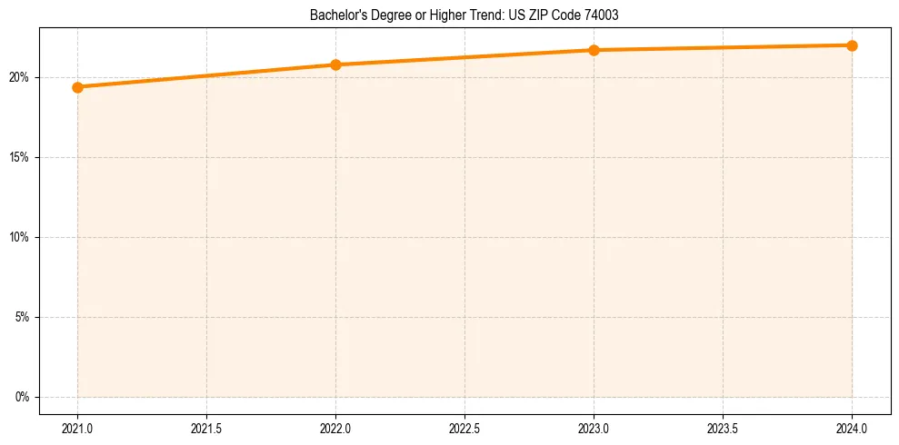 Trend chart showing bachelor degree growth in 