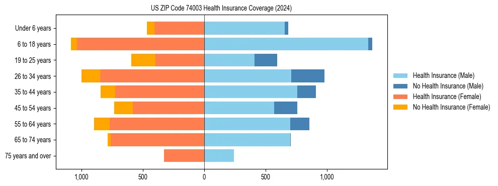 Health insurance pyramid for US ZIP Code 74003