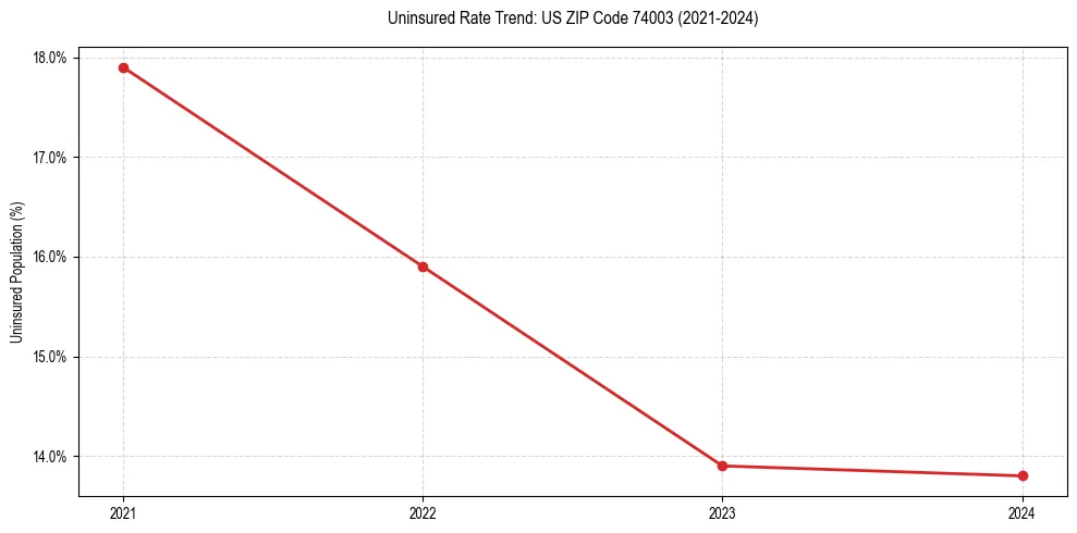 Uninsured trend chart for US ZIP Code 74003