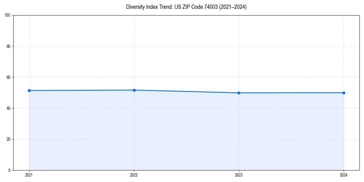 Line chart showing diversity index trends for 
