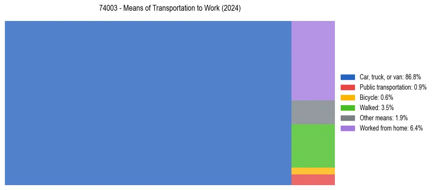 Commute modes in US ZIP Code 74003